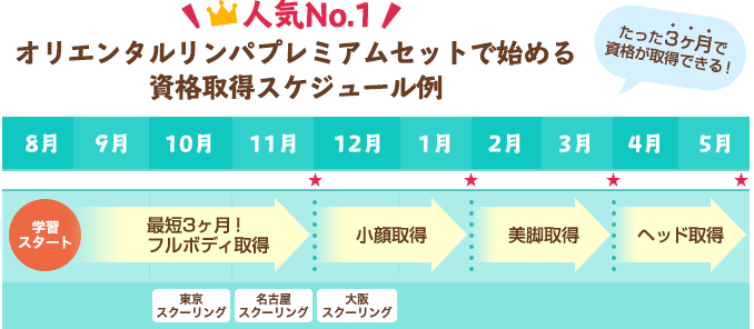 人気No1 オリエンタルリンパプレミアムセットで始める資格取得スケジュール例