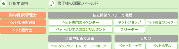 ブリーダープロフェッショナル講座 通信教育 通信講座のたのまな